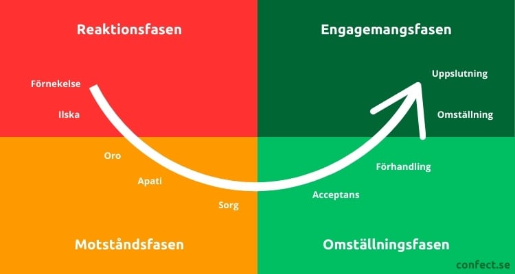 Förändringskurvan