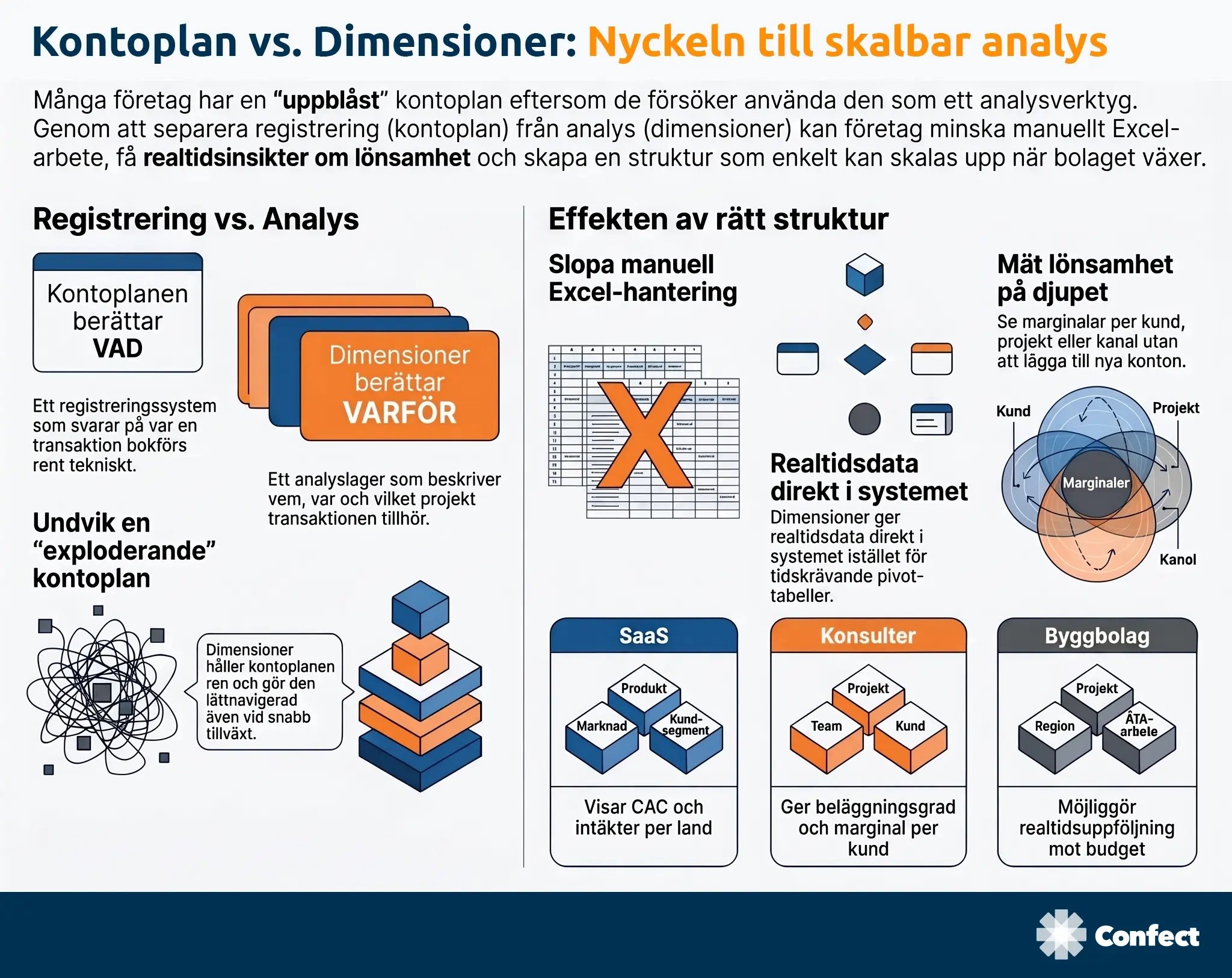 Kontoplan vs. Dimensioner- Nyckeln till skalbar analys