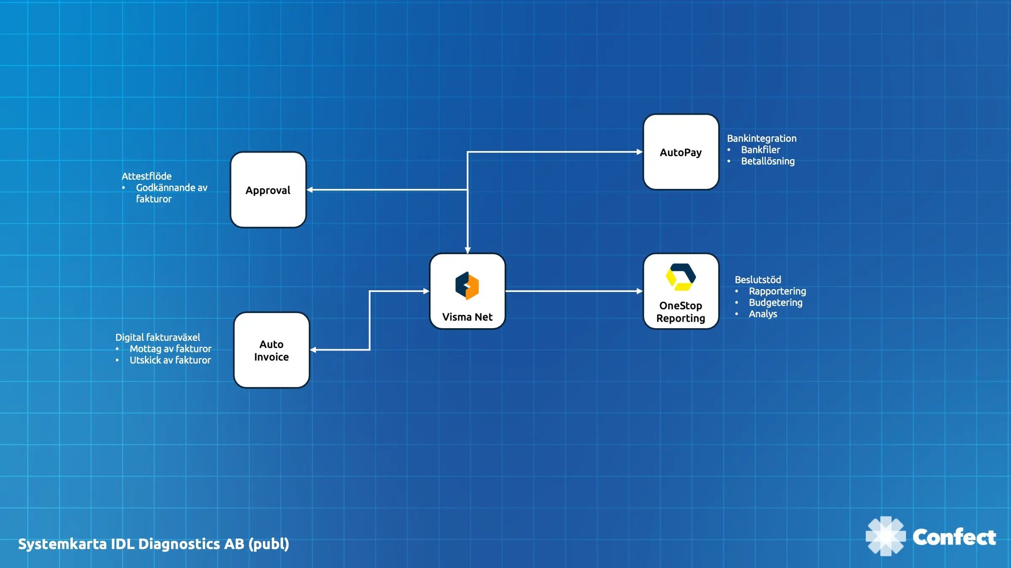 Systemkarta IDL Diagnostics AB