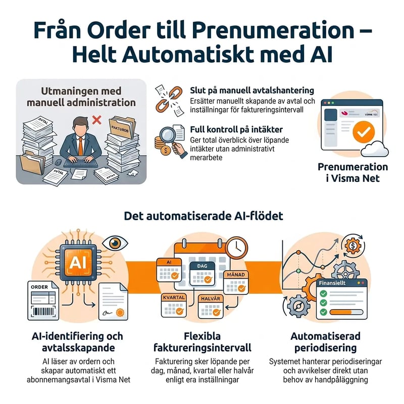 Från order till prenumeration. Helst automatiskt med AI.