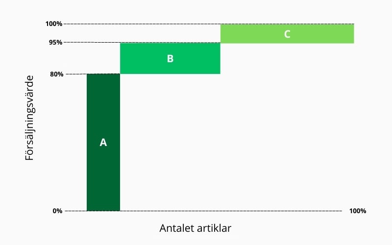 ABC-analys för lageroptimering