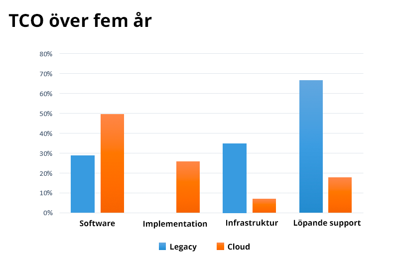 TCO på modernt affärssystem